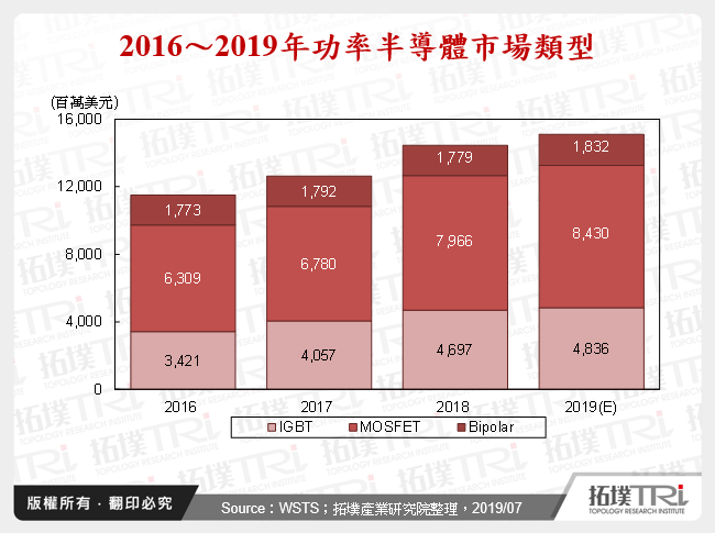 功率半導體磊晶市場發展現況