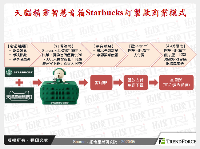 天貓精靈智慧音箱Starbucks訂製款商業模式