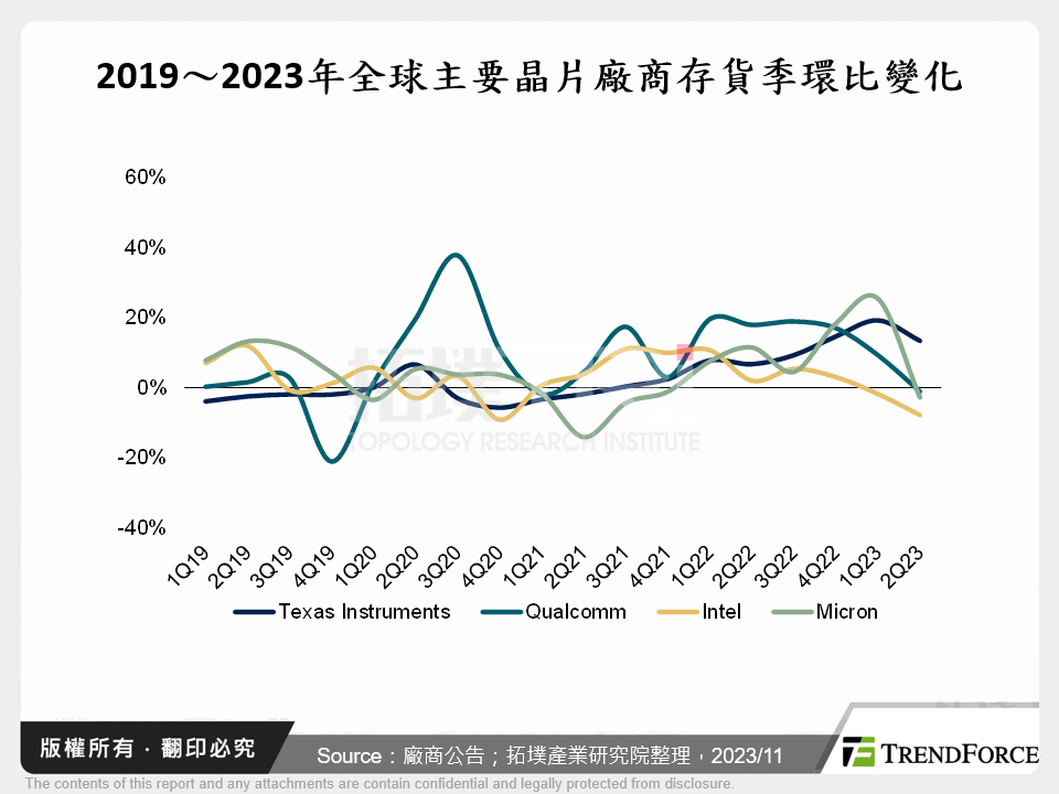 2019～2023年全球主要晶片廠商存貨季環比變化