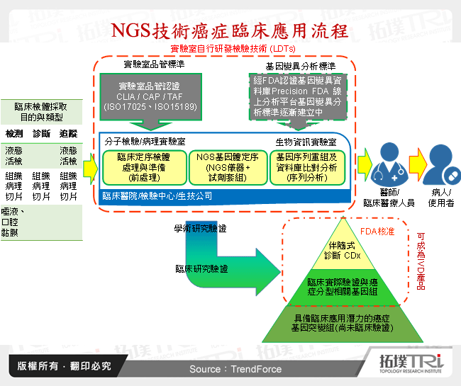 NGS技術癌症臨床應用流程