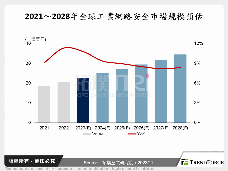 全球工業網路安全市場趨勢與分析