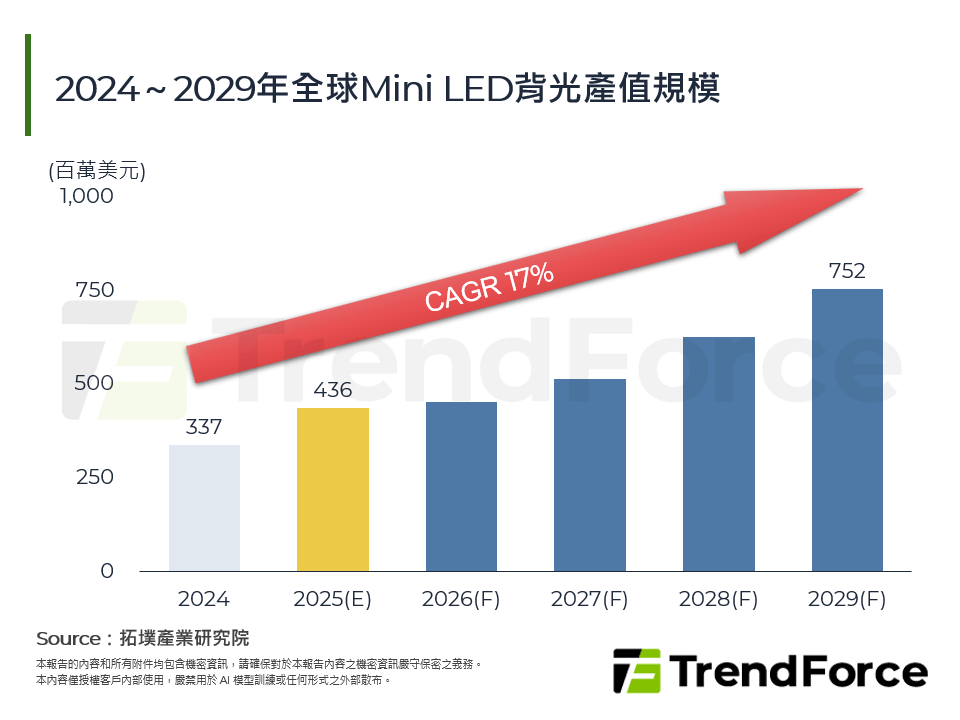 2024～2029年全球Mini LED背光產值規模