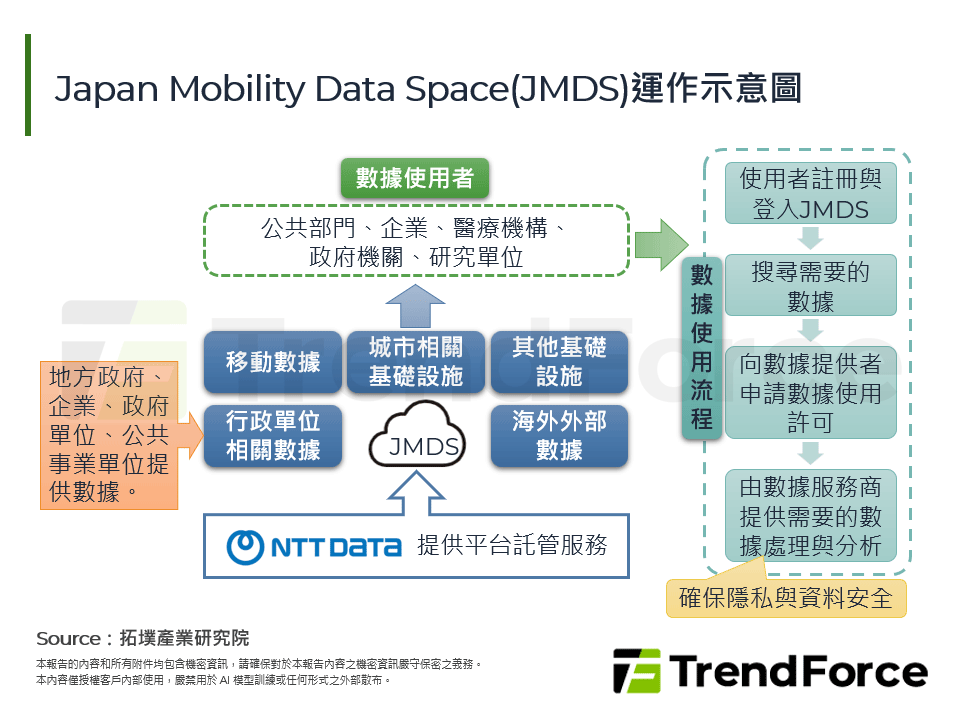 Japan Mobility Data Space(JMDS)運作示意圖