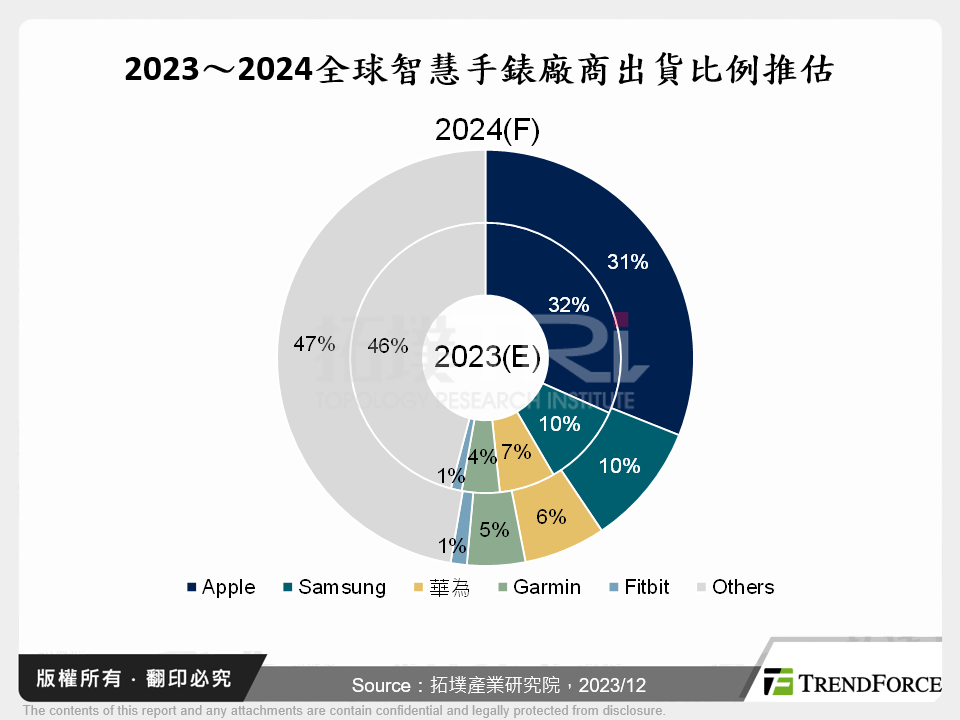 2023～2024全球智慧手錶廠商出貨比例推估