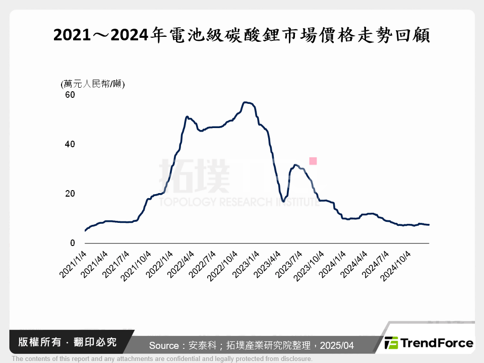 2021～2024年電池級碳酸鋰市場價格走勢回顧