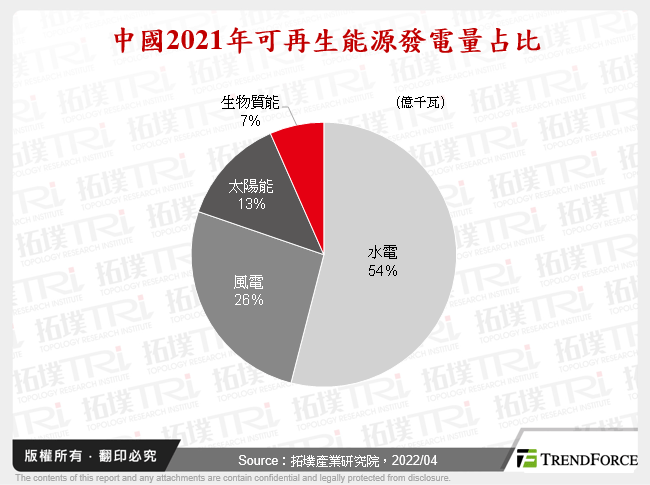 中國2021年可再生能源發電量占比
