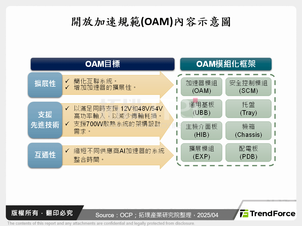 開放加速規範(OAM)內容示意圖