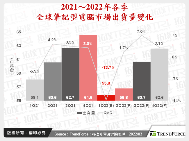 2022年全球筆記型電腦市場脈動
