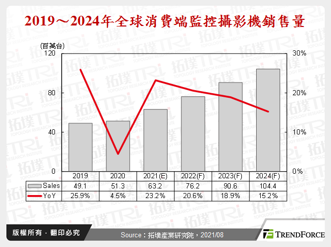 2019～2024年全球消費端監控攝影機銷售量