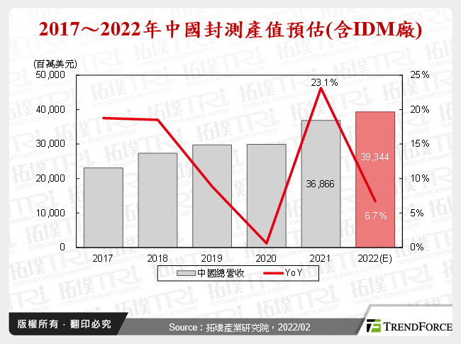 2017～2022年中國封測產值預估(含IDM廠)