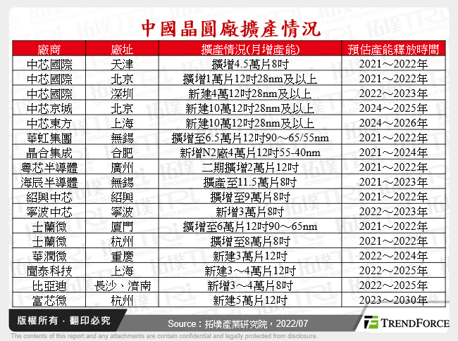 中國晶圓廠擴產情況