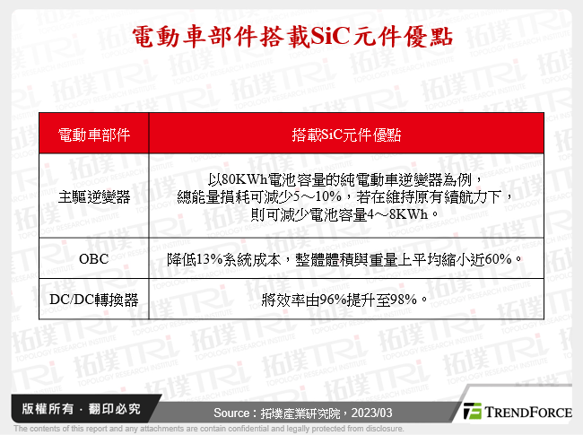 電動車部件搭載SiC元件優點