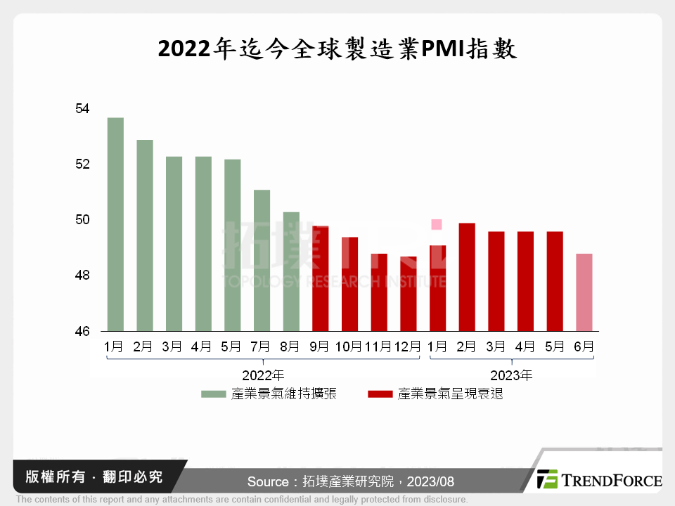2022年迄今全球製造業PMI指數