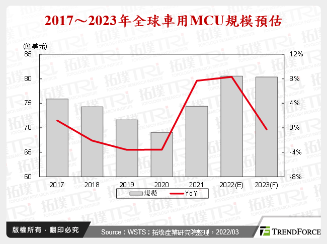 2017～2023年全球車用MCU規模預估