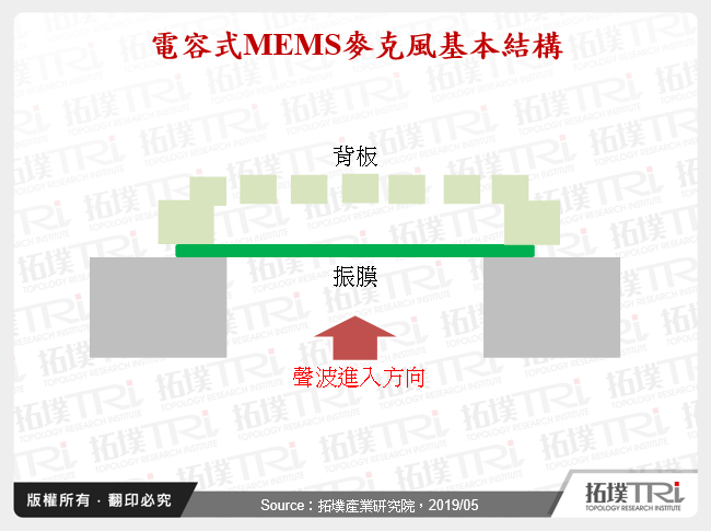 電容式MEMS麥克風基本結構