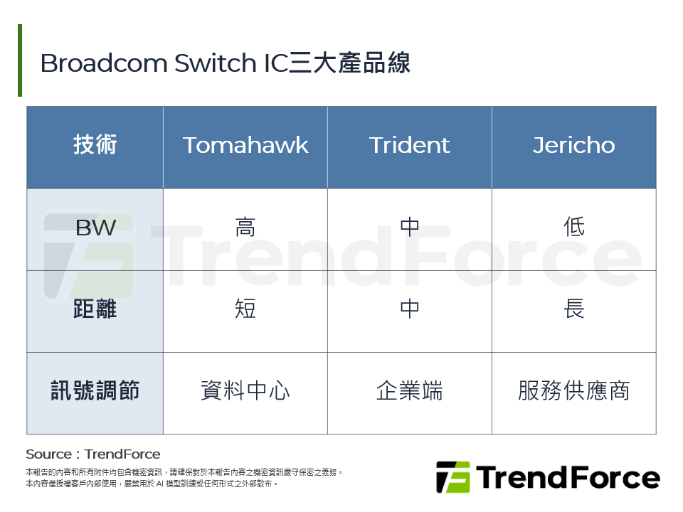 Broadcom Switch IC三大產品線