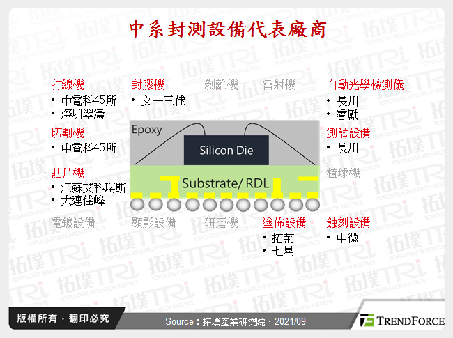 中系封測設備代表廠商