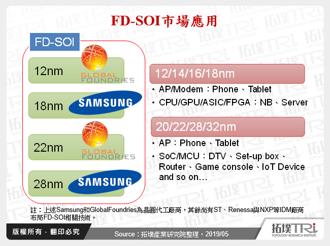 FD-SOI市場應用