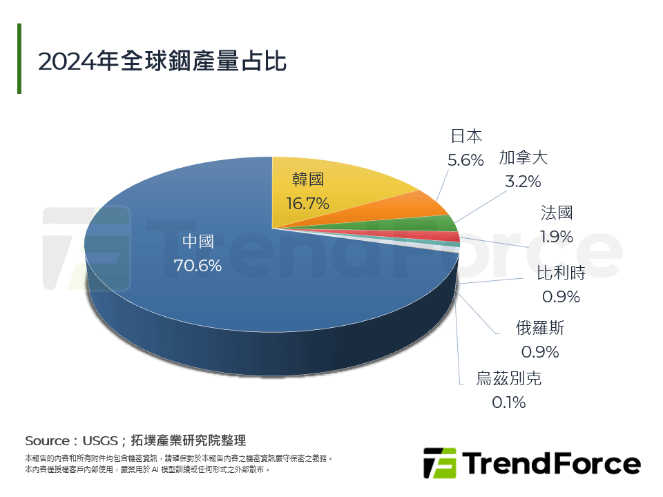 2024年全球銦產量占比