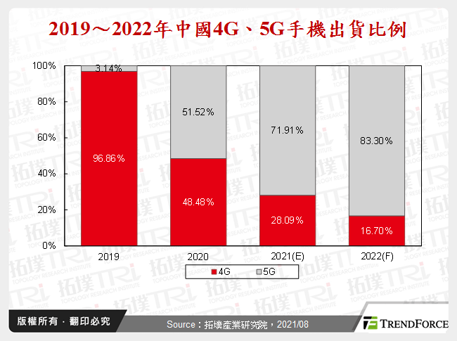 2019～2022年中國4G、5G手機出貨比例