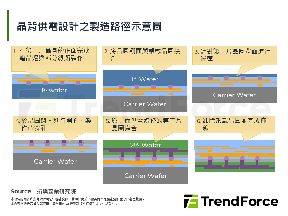 晶背供電設計之製造路徑示意圖