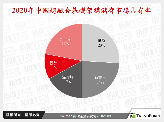 2020年中國超融合基礎架構儲存市場占有率