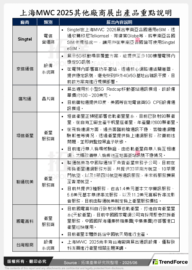 上海MWC 2025其他廠商展出產品重點說明
