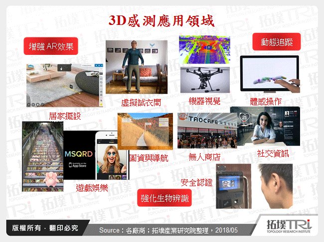 3D感測：超越人臉辨識外的各類消費應用發展