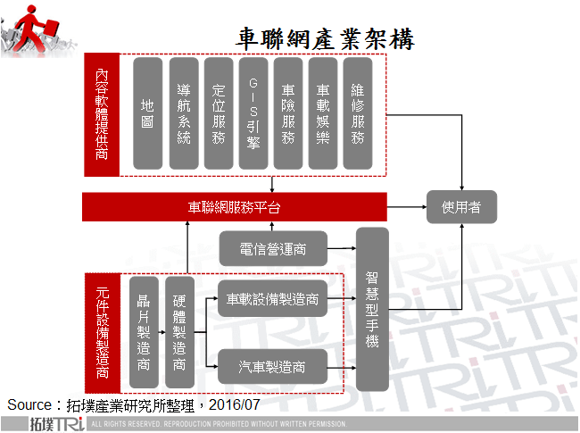 車用通訊標準發展和V2X技術實現與大廠布局