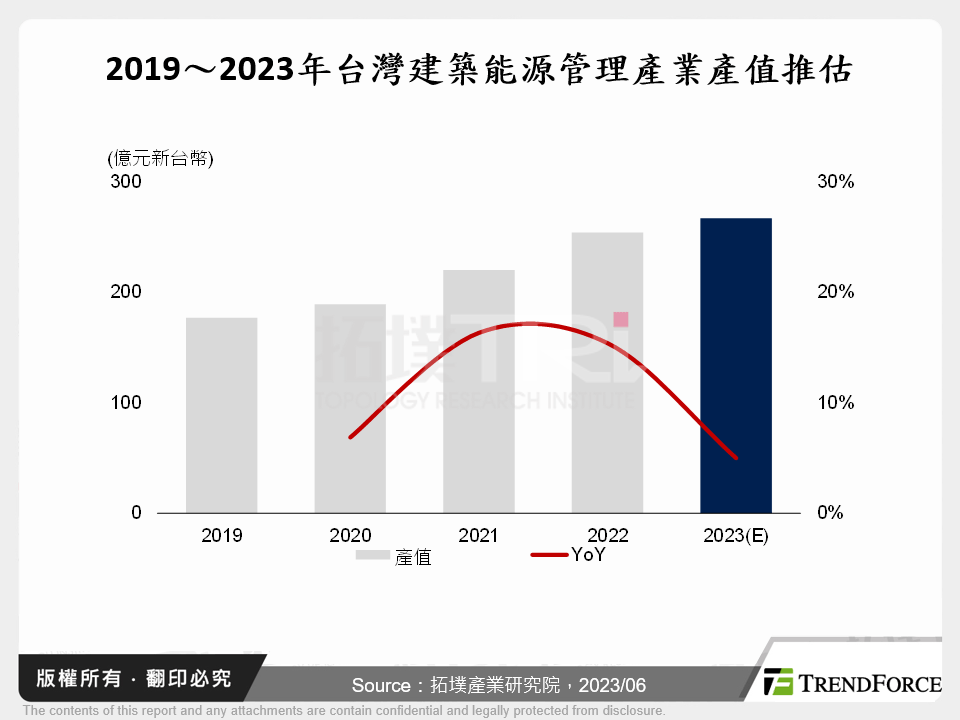 台灣建築能源管理產業發展趨勢