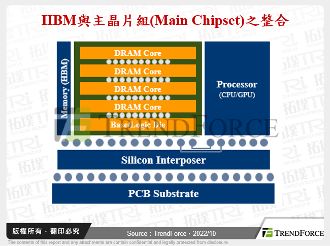 HBM與主晶片組(Main Chipset)之整合