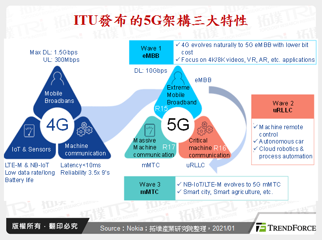 ITU發布的5G架構三大特性