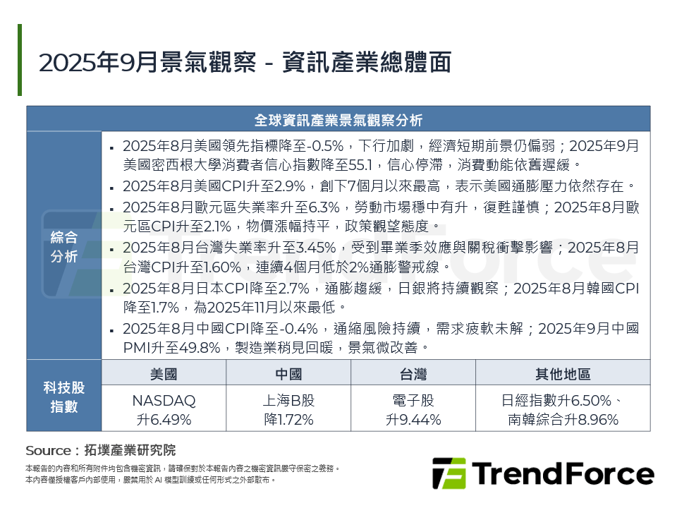 2025年9月景氣觀察