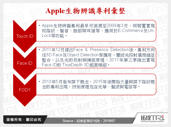 Apple生物辨識專利彙整
