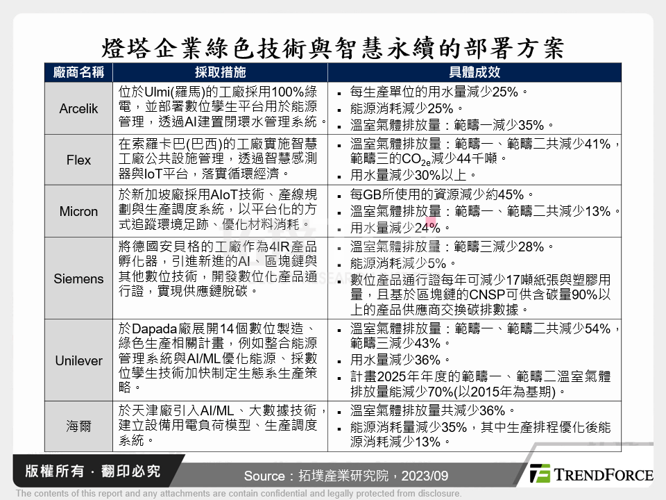 燈塔企業綠色技術與智慧永續的部署方案