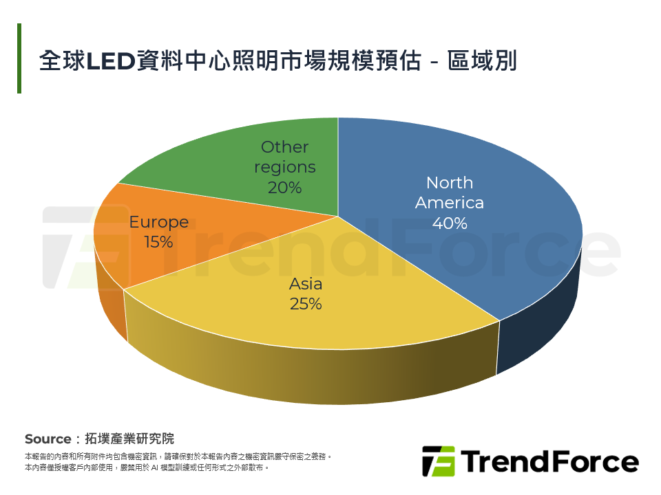 全球LED資料中心照明市場規模預估－區域別