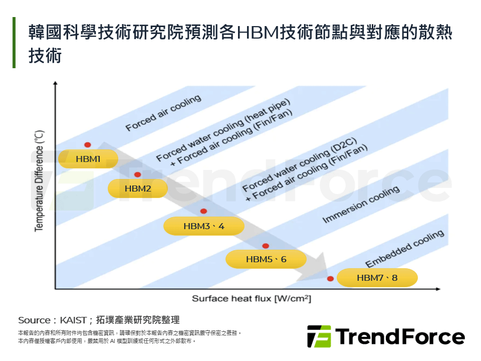 韓國科學技術研究院預測各HBM技術節點與對應的散熱技術