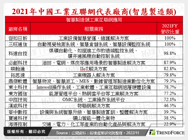 2021年中國工業互聯網代表廠商(智慧製造類)