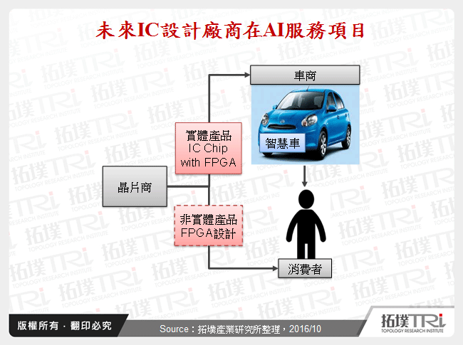 未來IC設計廠商在AI服務項目