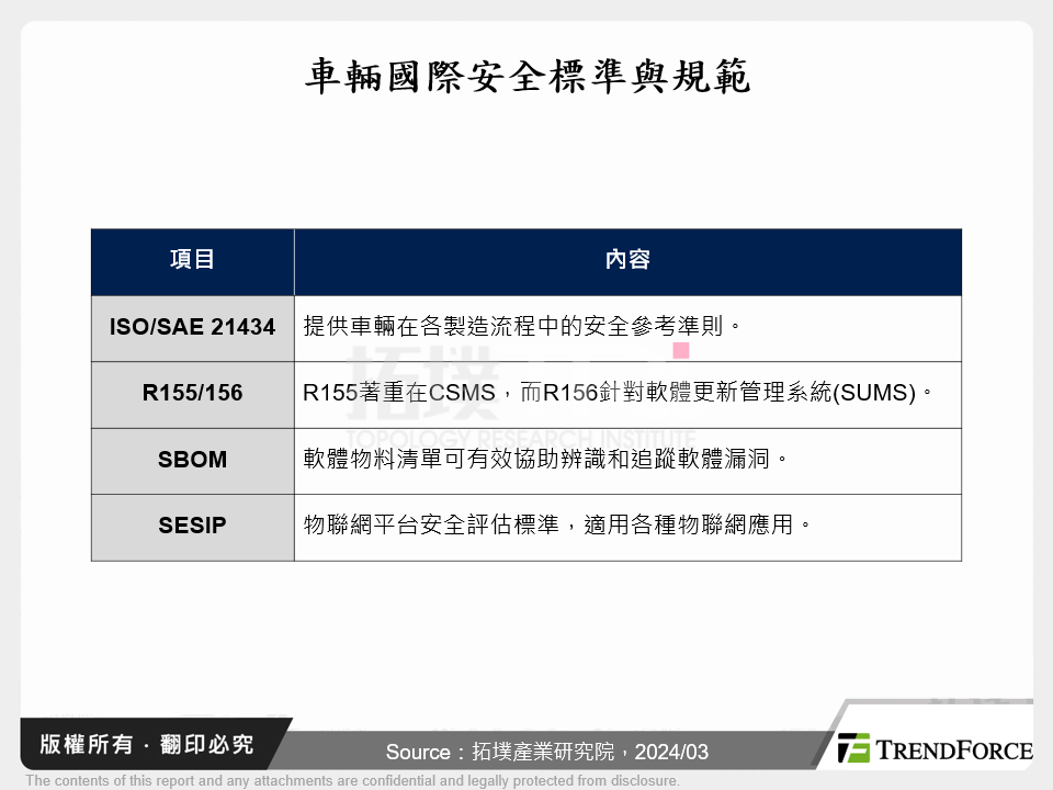 車輛國際安全標準與規範