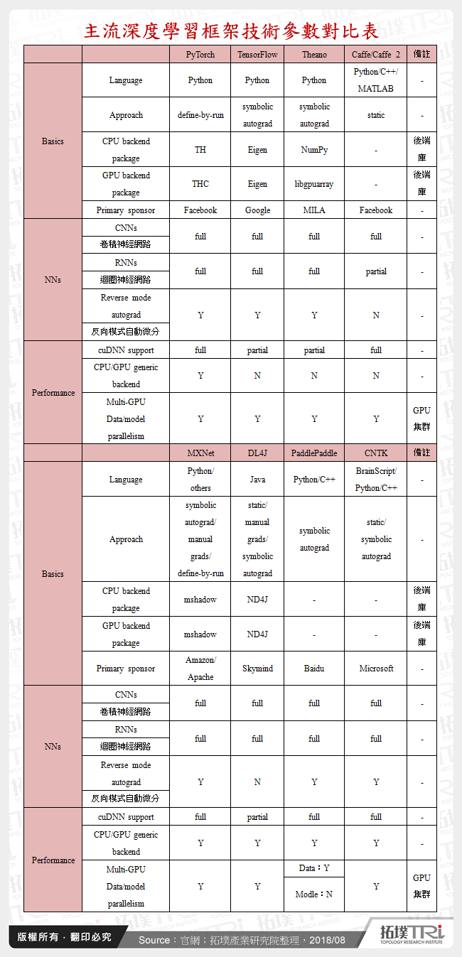 主流深度學習框架技術參數對比表