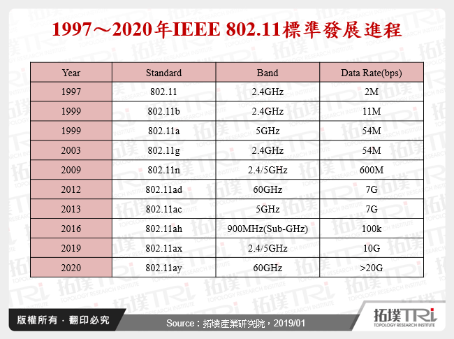 1997～2020年IEEE 802.11標準發展進程