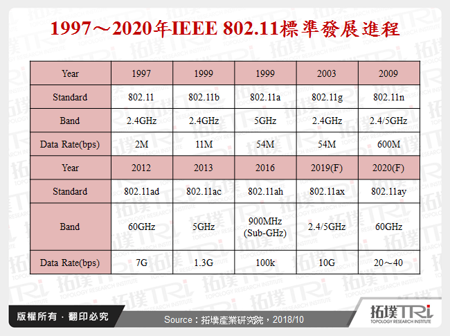 1997～2020年IEEE 802.11標準發展進程