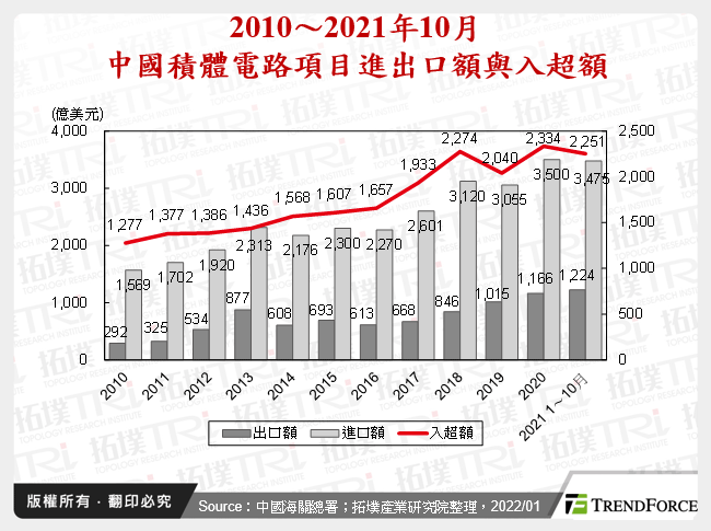 2010～2021年10月中國積體電路項目進出口額與入超額
