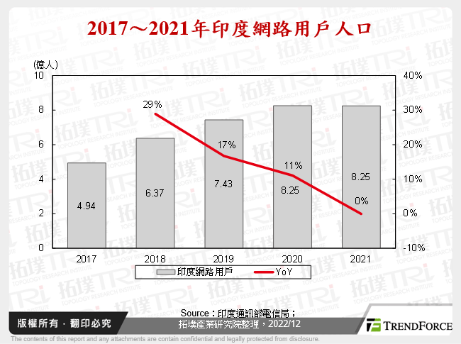 2017～2021年印度網路用戶人口