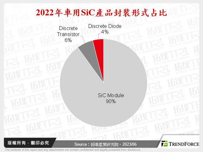 2022年車用SiC產品封裝形式占比