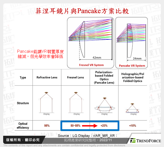 菲涅耳鏡片與Pancake方案比較