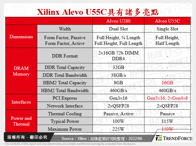 Xilinx Alevo U55C具有諸多亮點