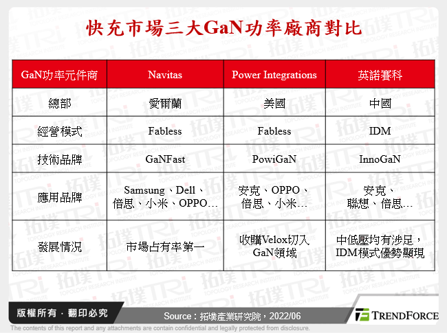 快充市場三大GaN功率廠商對比