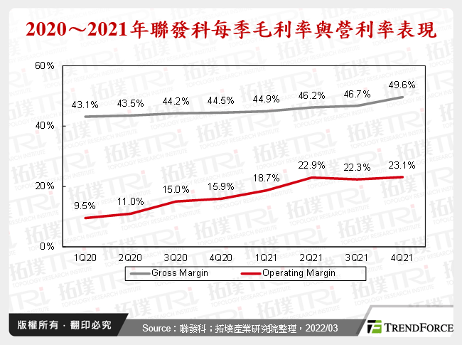 2020～2021年聯發科每季毛利率與營利率表現